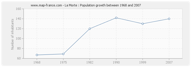 Population La Morte